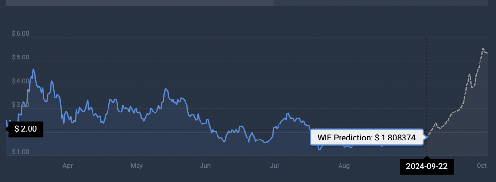 ارز دیجیتال WIF